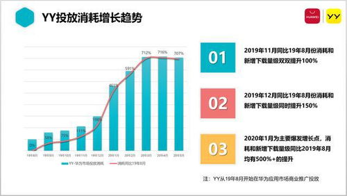 华为应用市场 创新商业推广产品功能，赋能合作伙伴高效增长