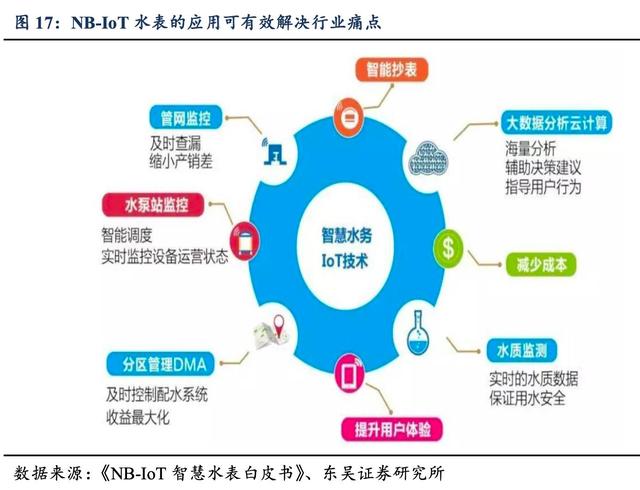 物联网专题报告:NB-IoT推广速度超预期,智能水表等有望爆发